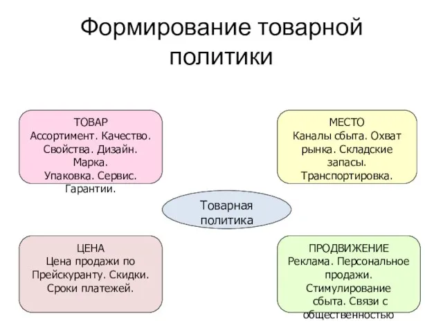 Формирование товарной политики Товарная политика ТОВАР Ассортимент. Качество. Свойства. Дизайн. Марка. Упаковка.