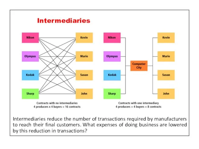 Intermediaries reduce the number of transactions required by manufacturers to reach their