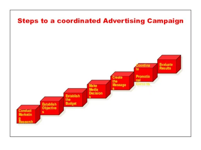 Steps to a coordinated Advertising Campaign Conduct Marketing Research Establish Objectives Establish