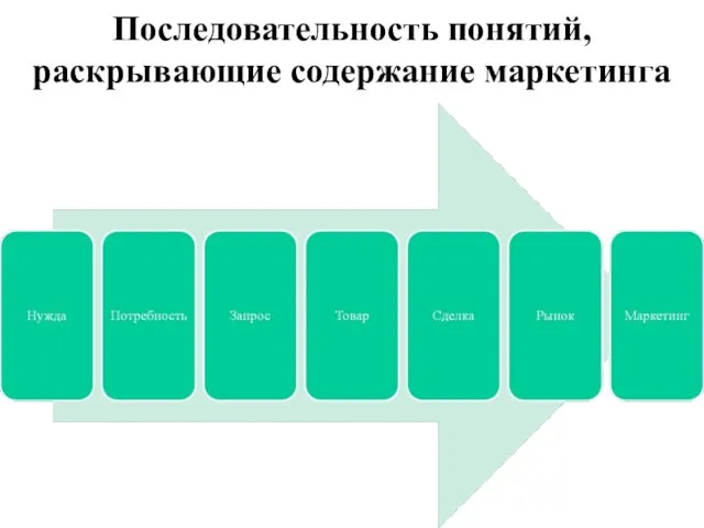 Последовательность понятий, раскрывающие содержание маркетинга