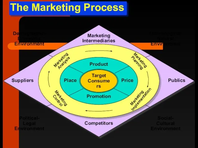 The Marketing Process Target Consumers Product Place Price Promotion Marketing Implementation Marketing