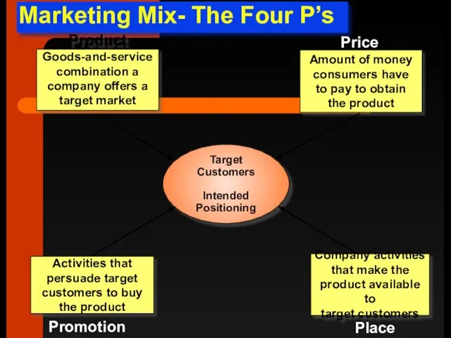 Marketing Mix- The Four P’s Target Customers Intended Positioning Product Goods-and-service combination