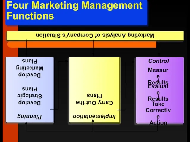 Four Marketing Management Functions Planning Develop Strategic Plans Develop Marketing Plans Implementation