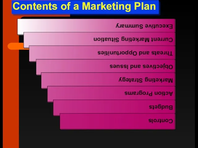 Contents of a Marketing Plan Executive Summary Current Marketing Situation Threats and