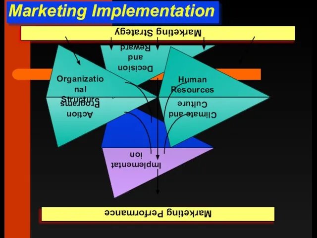 Marketing Implementation Marketing Strategy Marketing Performance Implementation Climate and Culture Action Programs