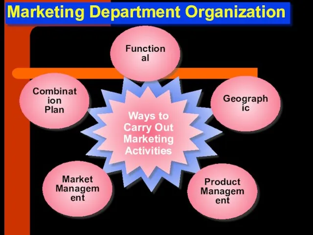 Marketing Department Organization Market Management Combination Plan Product Management Geographic Functional Ways