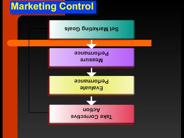 Marketing Control Set Marketing Goals Measure Performance Evaluate Performance Take Corrective Action