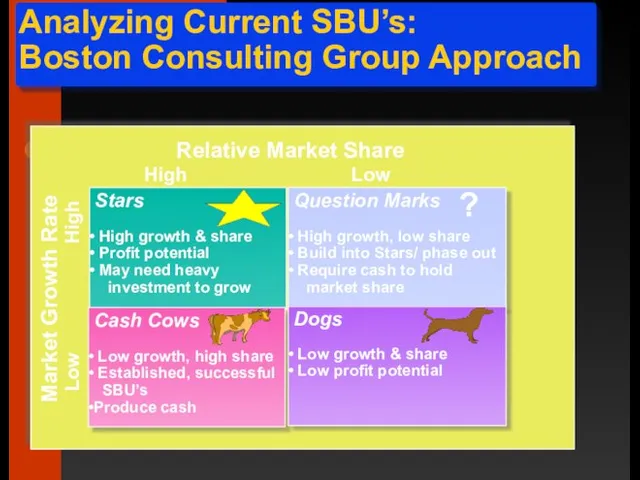 Analyzing Current SBU’s: Boston Consulting Group Approach Question Marks High growth, low