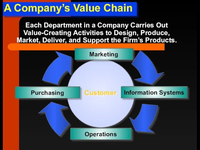 A Company’s Value Chain Customer Purchasing Operations Marketing Information Systems Each Department