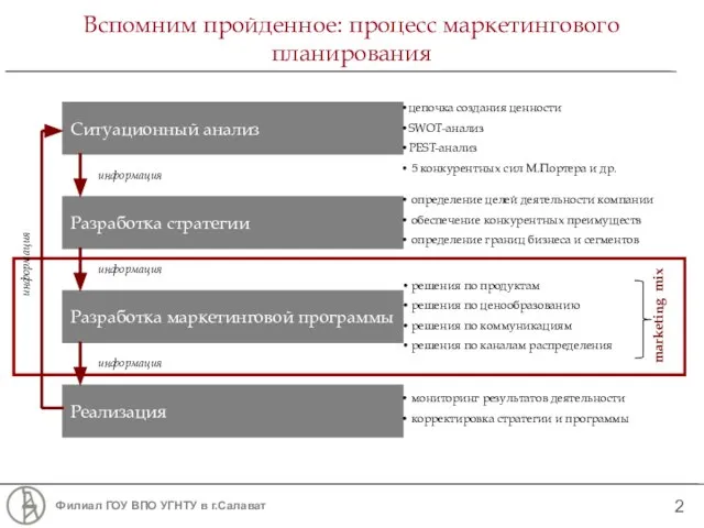 Вспомним пройденное: процесс маркетингового планирования Ситуационный анализ Разработка стратегии Разработка маркетинговой программы