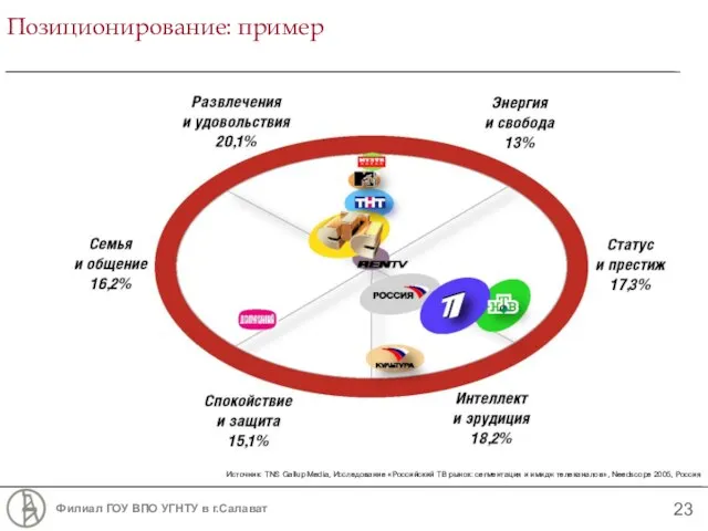 Позиционирование: пример Источник: TNS Gallup Media, Исследование «Российский ТВ рынок: сегментация и