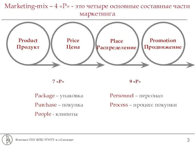 Marketing-mix – 4 «P» - это четыре основные составные части маркетинга Product