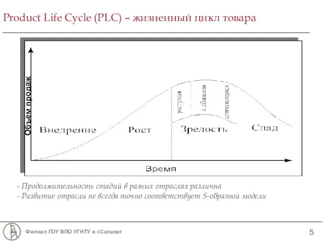 Product Life Cycle (PLC) – жизненный цикл товара Объем продаж - Продолжительность