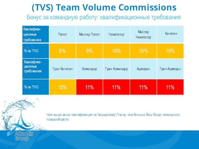 (TVS) Team Volume Commissions Бонус за командную работу: квалификационные требования Чем выше