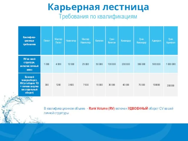 Карьерная лестница Требования по квалификациям В квалификационном объеме - Rank Volume (RV)