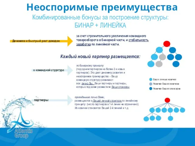 Неоспоримые преимущества Комбинированные бонусы за построение структуры: БИНАР + ЛИНЕЙКА Динамика и