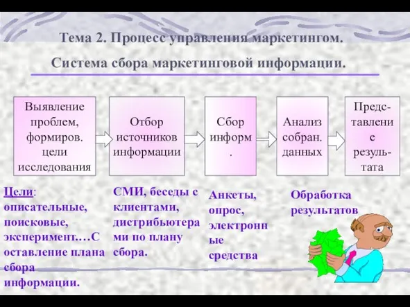 Тема 2. Процесс управления маркетингом. Система сбора маркетинговой информации. Выявление проблем, формиров.