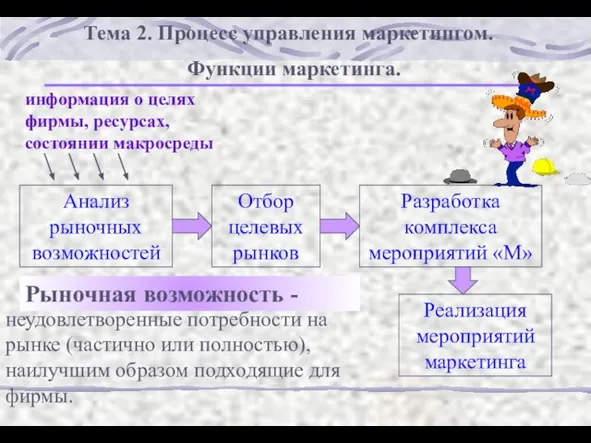 Анализ рыночных возможностей Отбор целевых рынков Разработка комплекса мероприятий «М» Реализация мероприятий