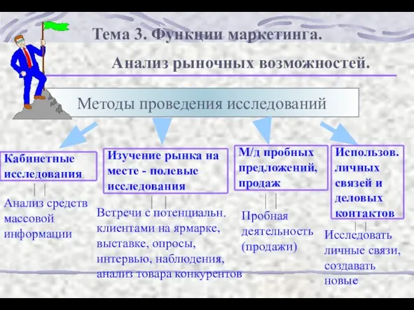 Тема 3. Функции маркетинга. Анализ рыночных возможностей. Методы проведения исследований