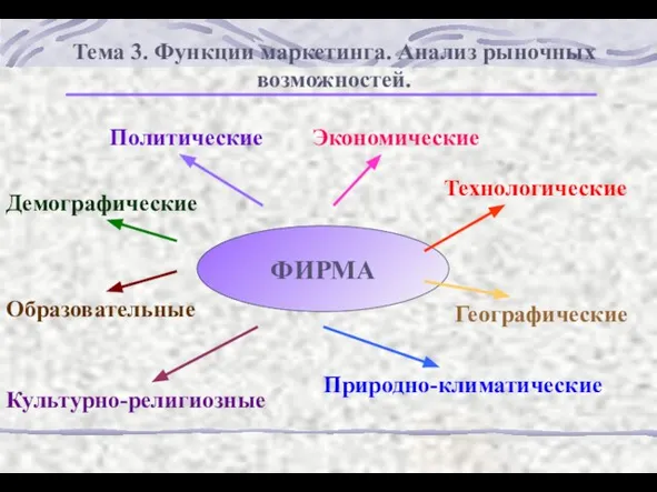 ФИРМА Политические Экономические Технологические Демографические Культурно-религиозные Образовательные Географические Природно-климатические Тема 3. Функции маркетинга. Анализ рыночных возможностей.