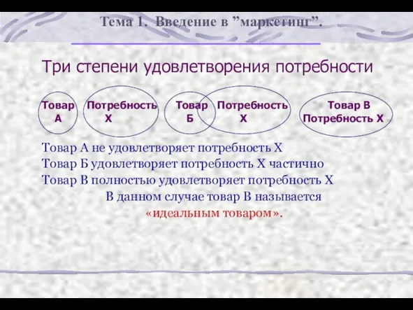 Тема 1. Введение в ”маркетинг”. Три степени удовлетворения потребности Товар Потребность Товар