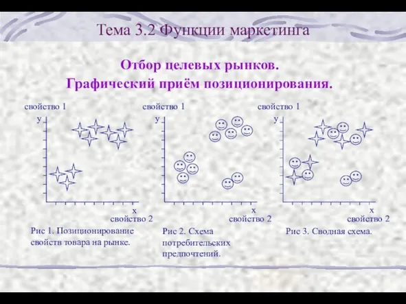 Тема 3.2 Функции маркетинга Отбор целевых рынков. Графический приём позиционирования.