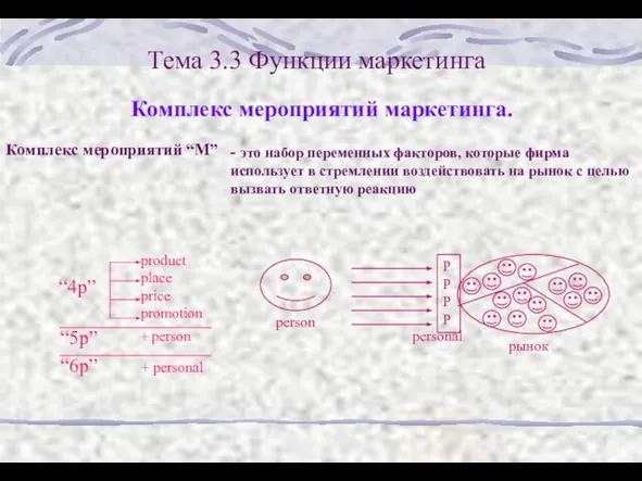 Тема 3.3 Функции маркетинга Комплекс мероприятий маркетинга.