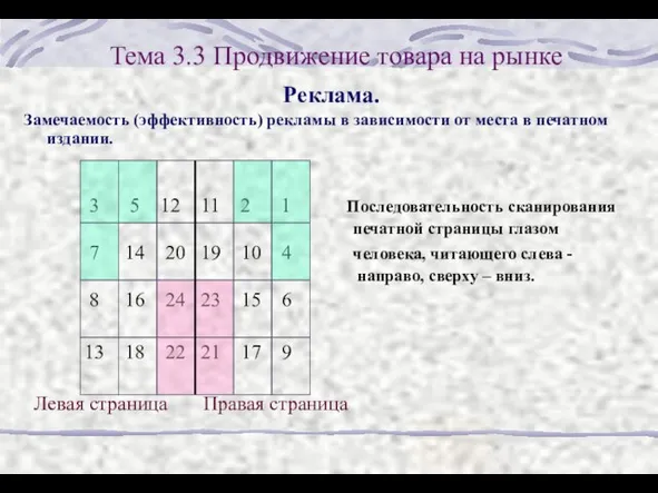 Тема 3.3 Продвижение товара на рынке Реклама. Замечаемость (эффективность) рекламы в зависимости