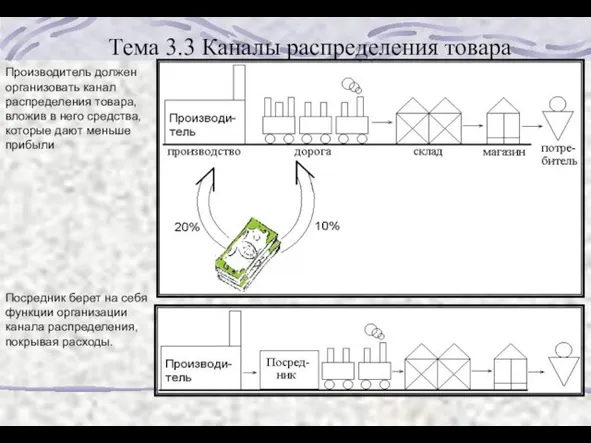 Тема 3.3 Каналы распределения товара Производитель должен организовать канал распределения товара, вложив