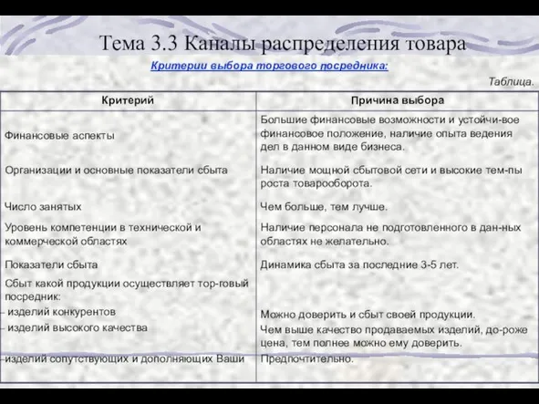 Тема 3.3 Каналы распределения товара Критерии выбора торгового посредника: Таблица.