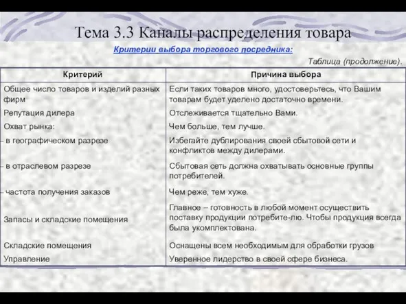 Тема 3.3 Каналы распределения товара Критерии выбора торгового посредника: Таблица (продолжение).