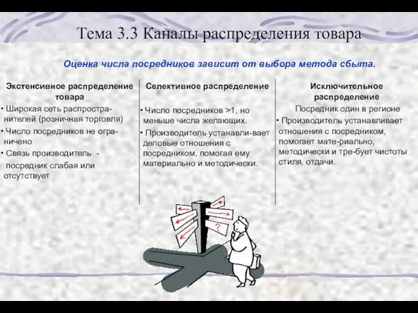 Тема 3.3 Каналы распределения товара Оценка числа посредников зависит от выбора метода сбыта.