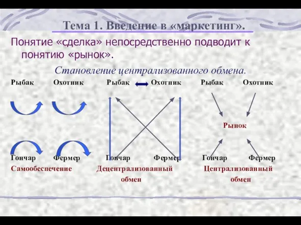 Тема 1. Введение в «маркетинг». Понятие «сделка» непосредственно подводит к понятию «рынок».