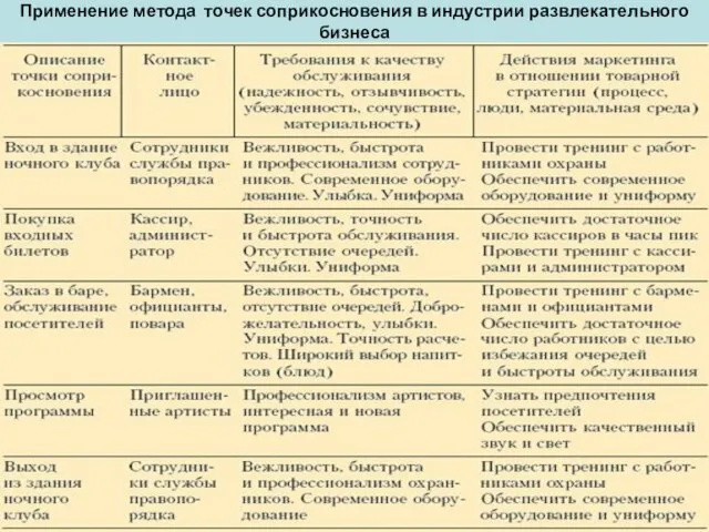 Применение метода точек соприкосновения в индустрии развлекательного бизнеса