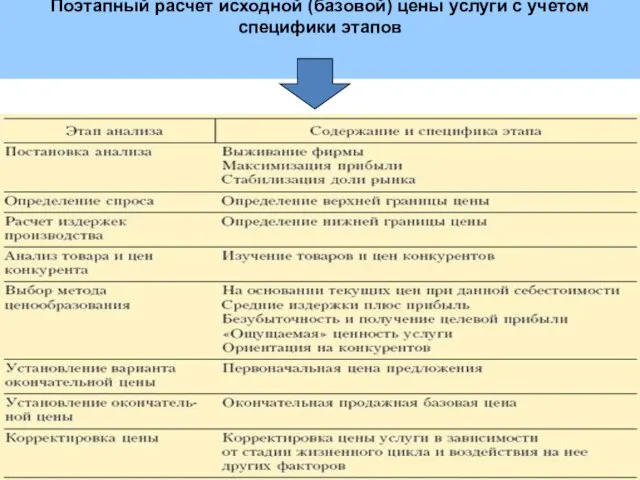 Поэтапный расчет исходной (базовой) цены услуги с учетом специфики этапов