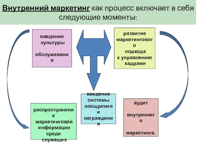 Внутренний маркетинг как процесс включает в себя следующие моменты: распространение маркетинговой информации