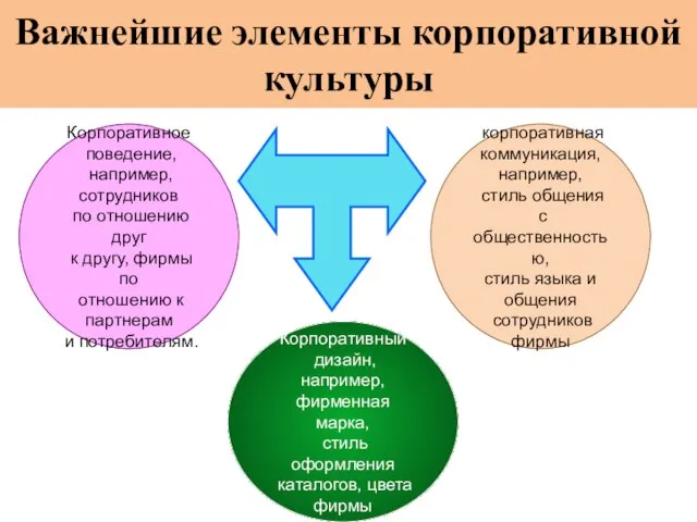 Важнейшие элементы корпоративной культуры Корпоративное поведение, например, сотрудников по отношению друг к