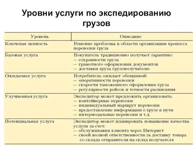 Уровни услуги по экспедированию грузов