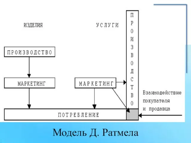 Модель Д. Ратмела