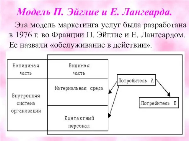 Модель П. Эйглие и Е. Лангеарда. Эта модель маркетинга услуг была разработана