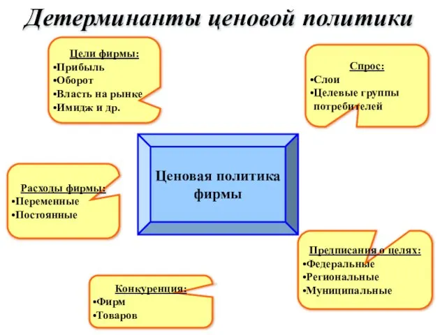 Детерминанты ценовой политики Ценовая политика фирмы Цели фирмы: Прибыль Оборот Власть на