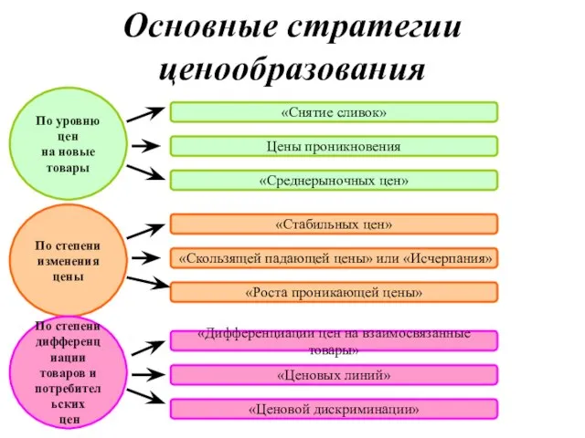 Основные стратегии ценообразования По уровню цен на новые товары По степени изменения