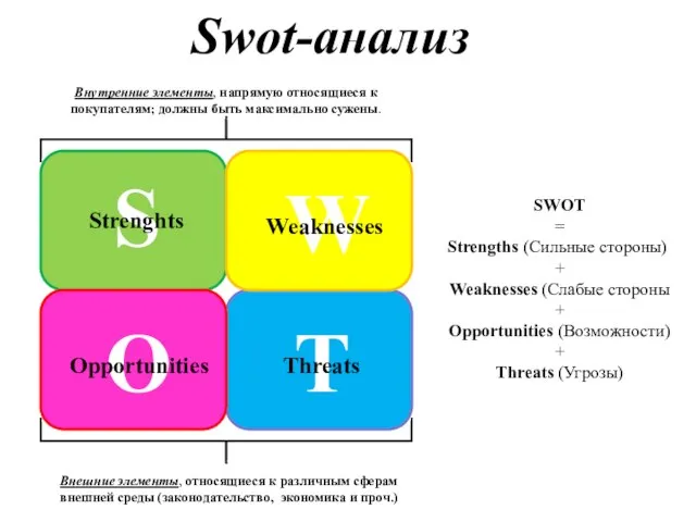 Swot-анализ Strenghts Weaknesses Opportunities Threats SWOT = Strengths (Сильные стороны) + Weaknesses