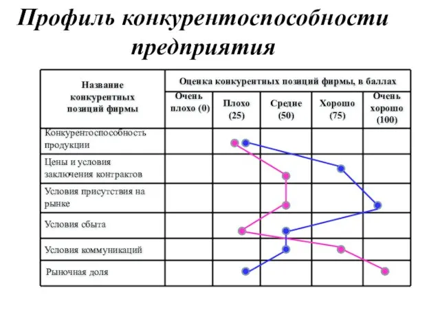 Профиль конкурентоспособности предприятия