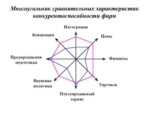 Многоугольник сравнительных характеристик конкурентоспособности фирм