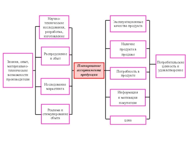 4-23 Планирование ассортимента продукции