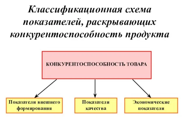 Классификационная схема показателей, раскрывающих конкурентоспособность продукта 8-10 КОНКУРЕНТОСПОСОБНОСТЬ ТОВАРА