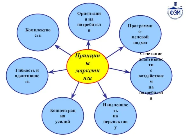 1-3 Принципы маркетинга