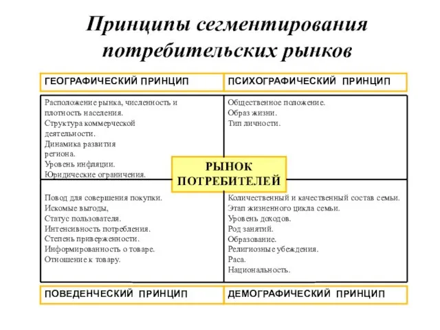 Принципы сегментирования потребительских рынков 7-2 РЫНОК ПОТРЕБИТЕЛЕЙ Принципы сегментирования потребительских рынков