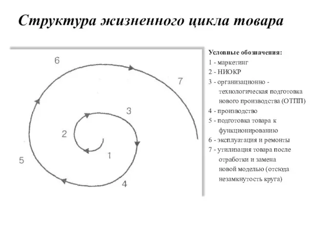 Структура жизненного цикла товара Условные обозначения: 1 - маркетинг 2 - НИОКР